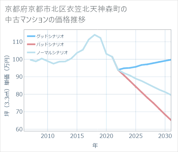 京都府京都市北区衣笠北天神森町の中古マンション価格推移