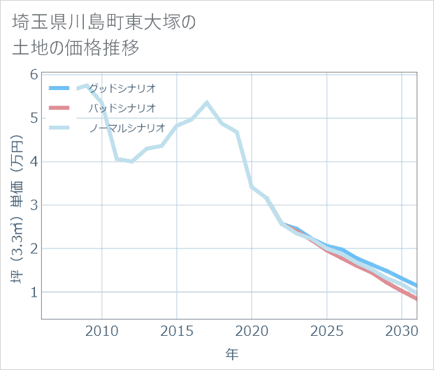 埼玉県川島町東大塚の土地価格推移