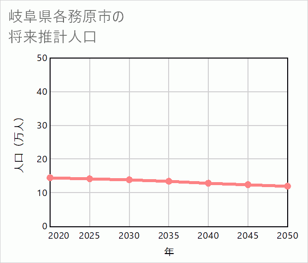 各務原市の将来推計人口