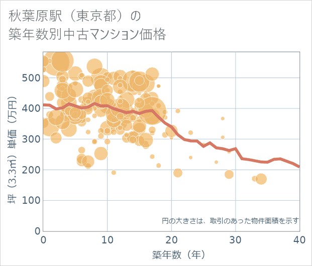 秋葉原駅(東京都)の築年数別の中古マンション坪単価