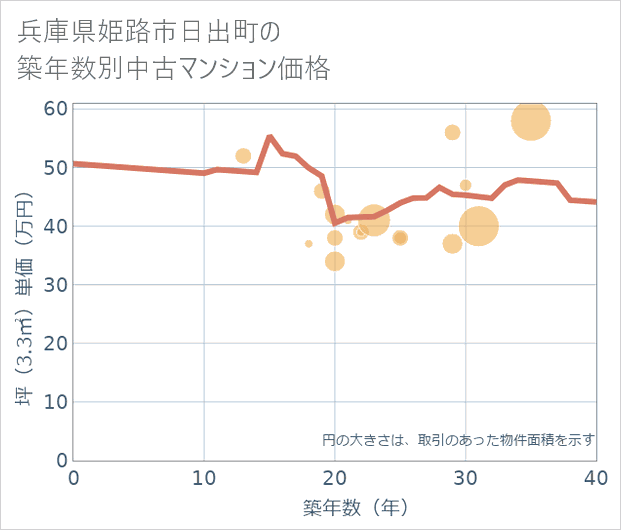 兵庫県姫路市日出町の築年数別の中古マンション坪単価