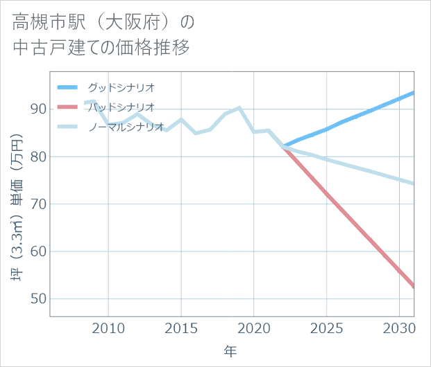 高槻市駅(大阪府)の中古戸建て価格推移