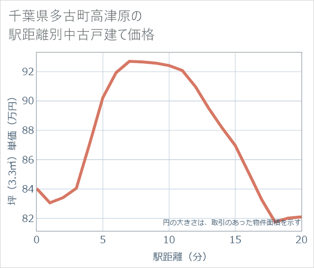 千葉県多古町高津原の徒歩距離別の中古戸建て坪単価