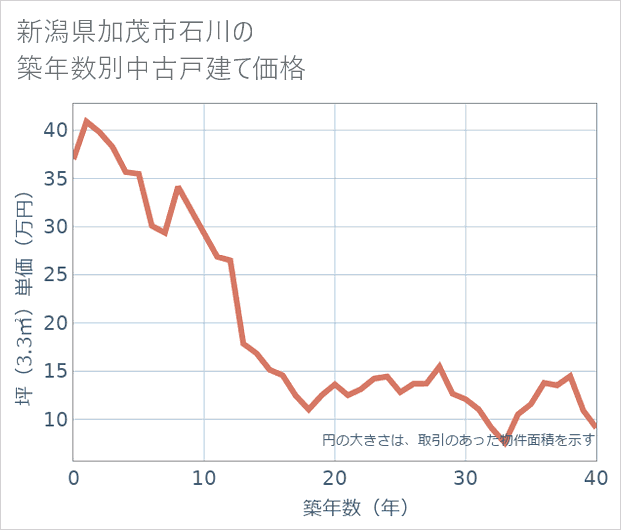 新潟県加茂市石川の築年数別の中古戸建て坪単価