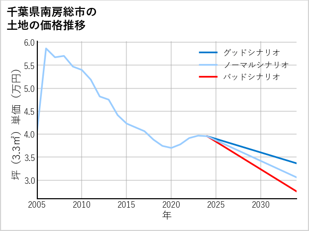 千葉県南房総市の土地価格推移