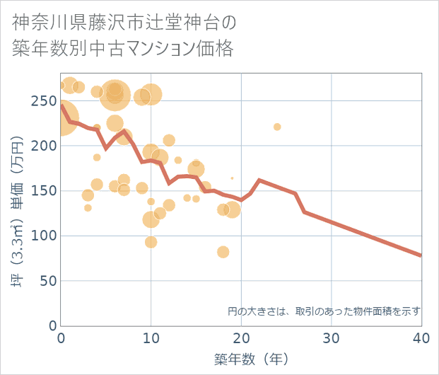 神奈川県藤沢市辻堂神台の築年数別の中古マンション坪単価