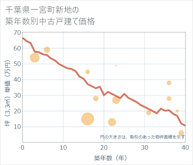 千葉県一宮町新地の築年数別の中古戸建て坪単価