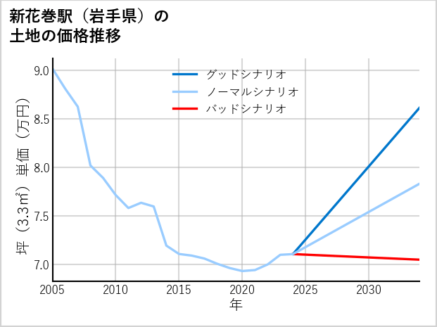 新花巻駅（岩手県）の土地価格推移