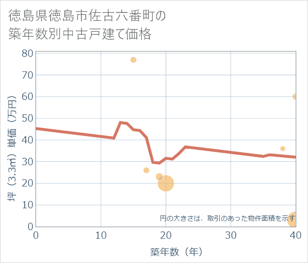 徳島県徳島市佐古六番町の築年数別の中古戸建て坪単価