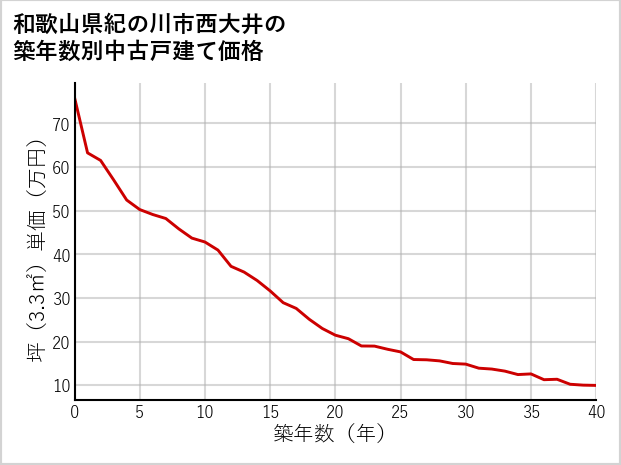 和歌山県紀の川市西大井の築年数別の中古戸建て坪単価