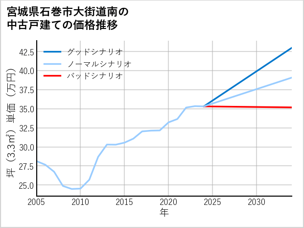 宮城県石巻市大街道南の中古戸建て価格推移