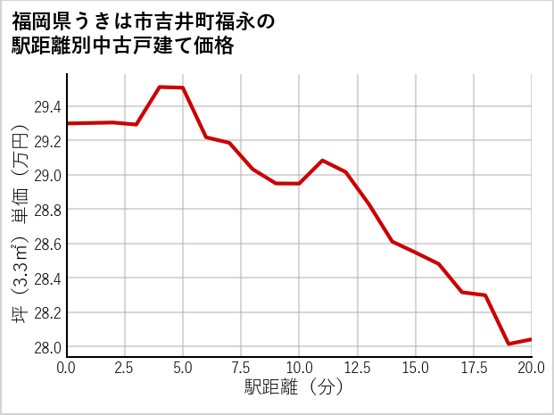 福岡県うきは市吉井町福永の徒歩距離別の中古戸建て坪単価