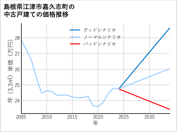 島根県江津市嘉久志町の中古戸建て価格推移