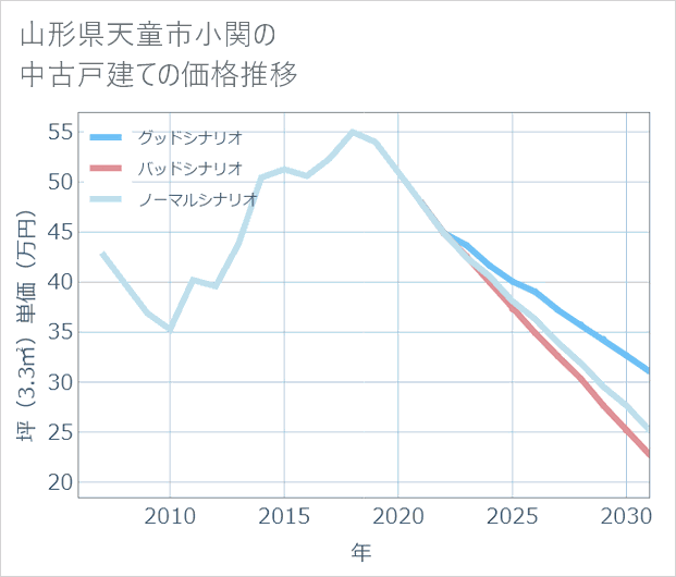 山形県天童市小関の中古戸建て価格推移