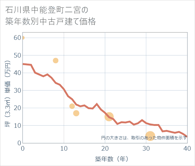 石川県中能登町二宮の築年数別の中古戸建て坪単価
