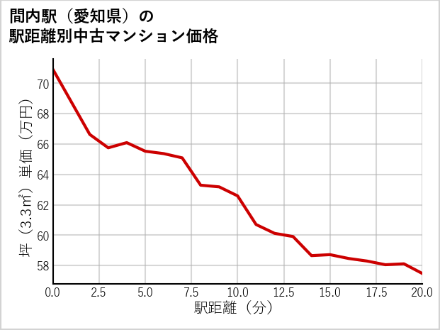 間内駅（愛知県）の徒歩距離別の中古マンション坪単価
