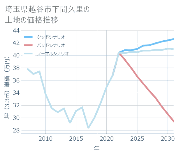 埼玉県越谷市下間久里の土地価格推移