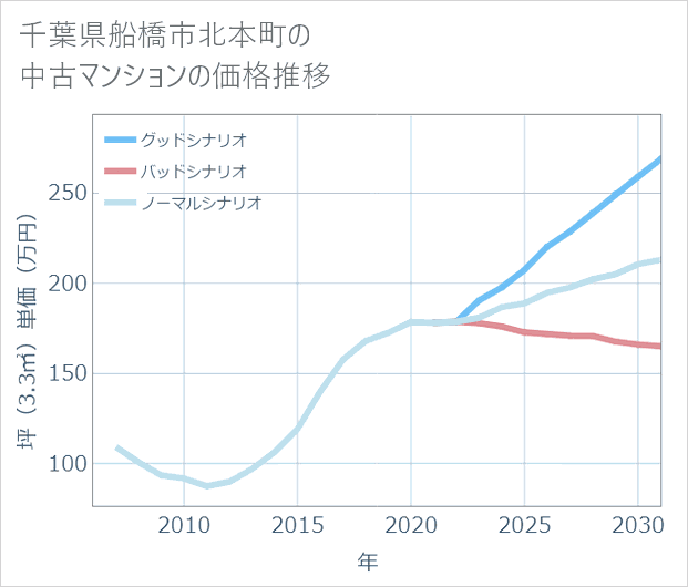 千葉県船橋市北本町の中古マンション価格推移