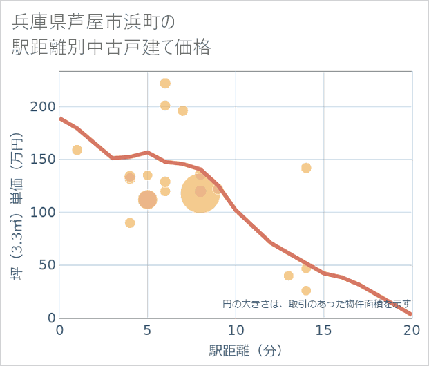 兵庫県芦屋市浜町の徒歩距離別の中古戸建て坪単価