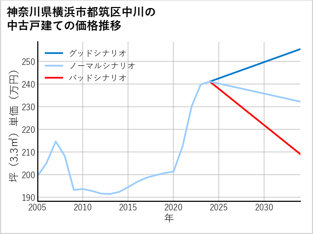 神奈川県横浜市都筑区中川の中古戸建て価格推移