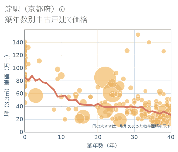 淀駅(京都府)の築年数別の中古戸建て坪単価