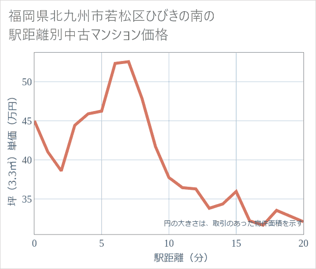 福岡県北九州市若松区ひびきの南の徒歩距離別の中古マンション坪単価