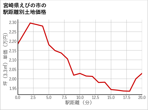 宮崎県えびの市の徒歩距離別の土地坪単価
