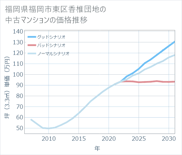福岡県福岡市東区香椎団地の中古マンション価格推移