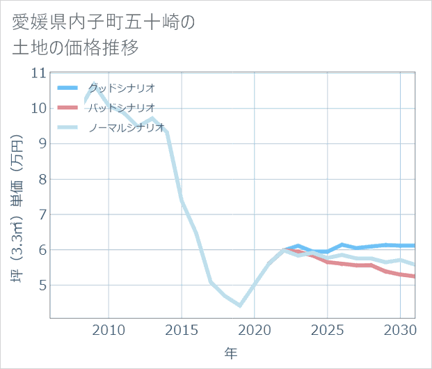 愛媛県内子町五十崎の土地価格推移