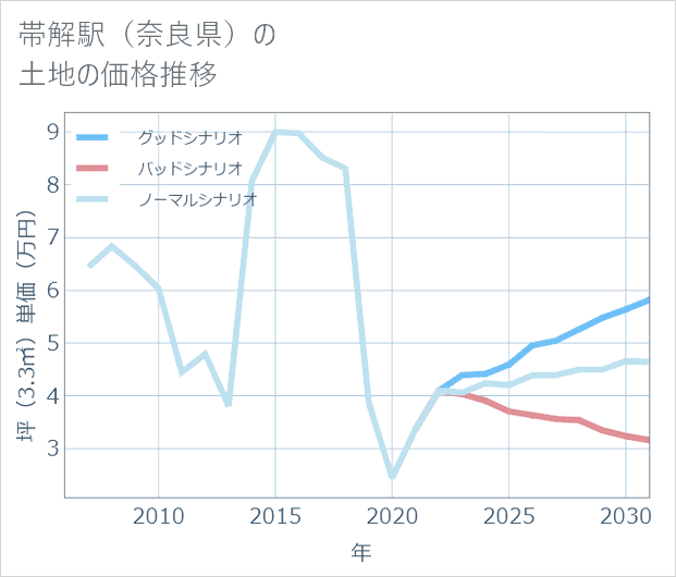 帯解駅(奈良県)の土地価格推移