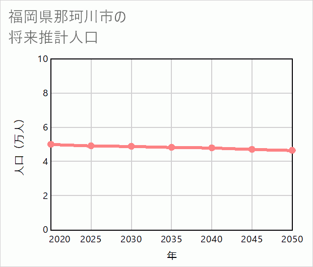 那珂川市の将来推計人口