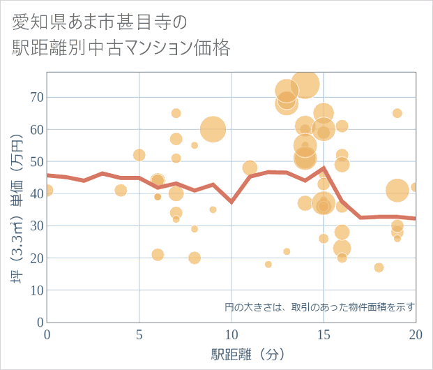 愛知県あま市甚目寺の徒歩距離別の中古マンション坪単価