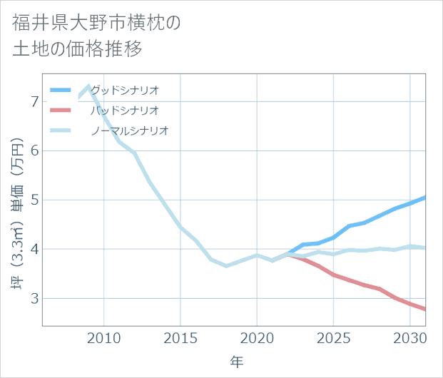 福井県大野市横枕の土地価格推移
