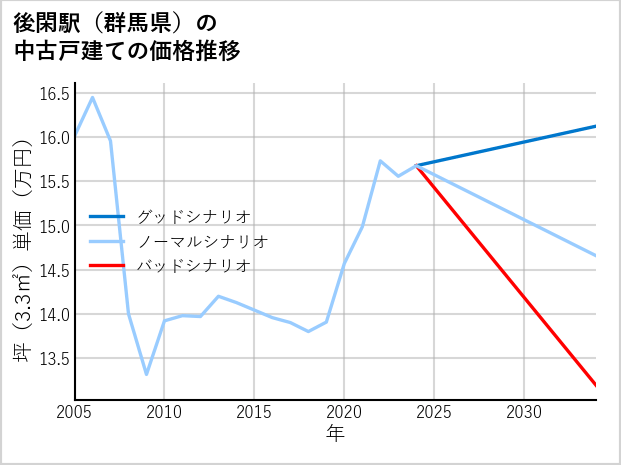 後閑駅（群馬県）の中古戸建て価格推移
