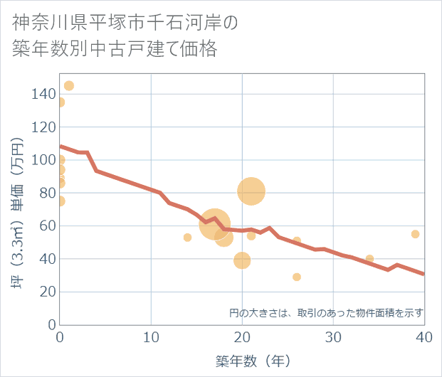 神奈川県平塚市千石河岸の築年数別の中古戸建て坪単価