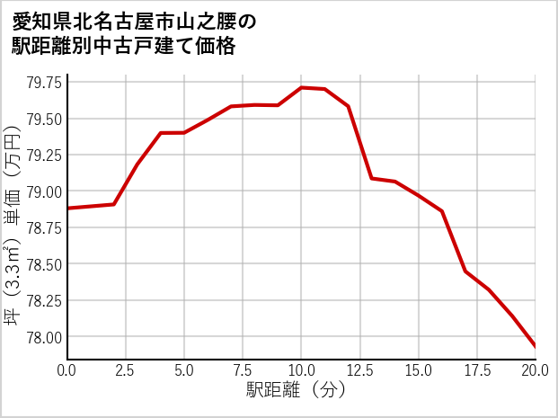 愛知県北名古屋市山之腰の徒歩距離別の中古戸建て坪単価