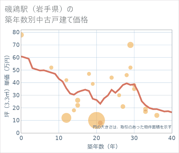磯鶏駅(岩手県)の築年数別の中古戸建て坪単価