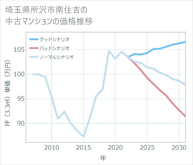 埼玉県所沢市南住吉の中古マンション価格推移