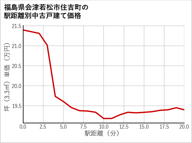 福島県会津若松市住吉町の徒歩距離別の中古戸建て坪単価