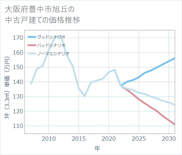 大阪府豊中市旭丘の中古戸建て価格推移