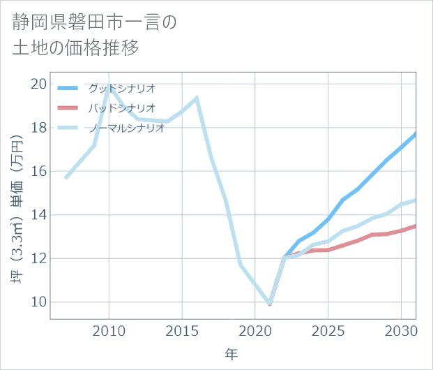 静岡県磐田市一言の土地価格推移