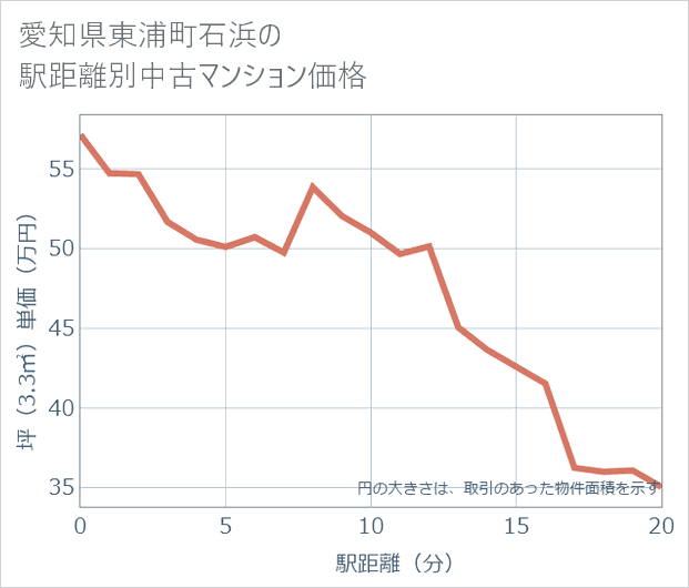 愛知県東浦町石浜の徒歩距離別の中古マンション坪単価