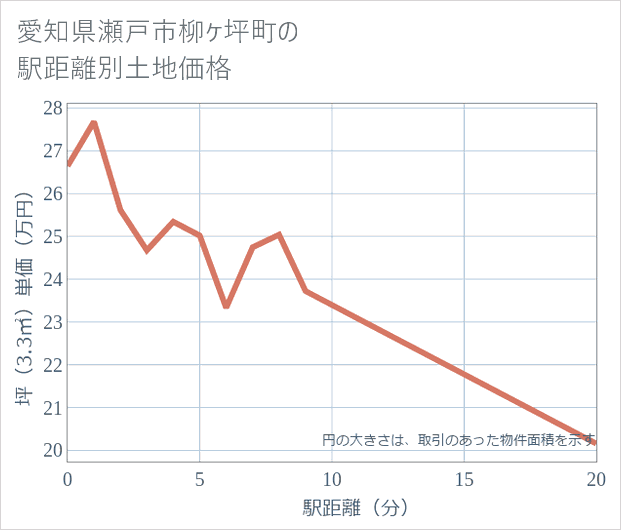 愛知県瀬戸市柳ケ坪町の徒歩距離別の土地坪単価