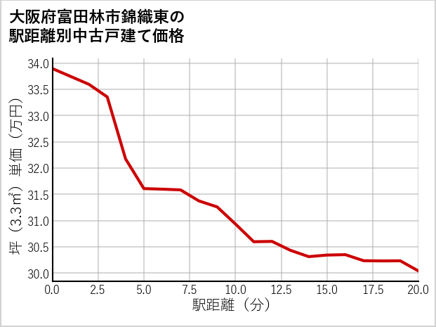 大阪府富田林市錦織東の徒歩距離別の中古戸建て坪単価