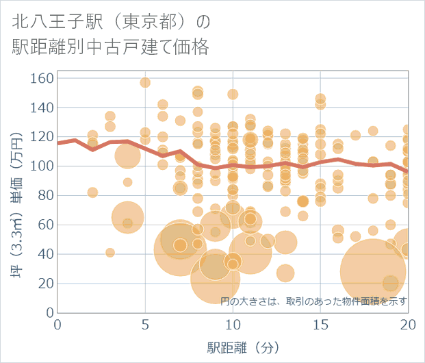 北八王子駅(東京都)の徒歩距離別の中古戸建て坪単価