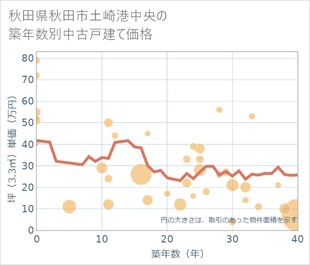 秋田県秋田市土崎港中央の築年数別の中古戸建て坪単価