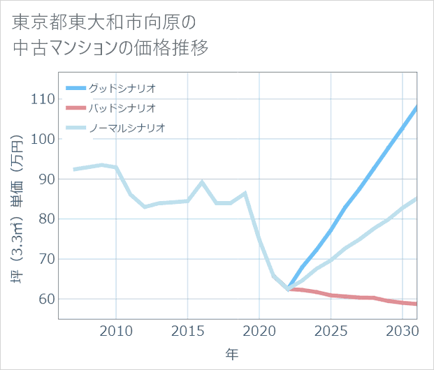 東京都東大和市向原の中古マンション価格推移