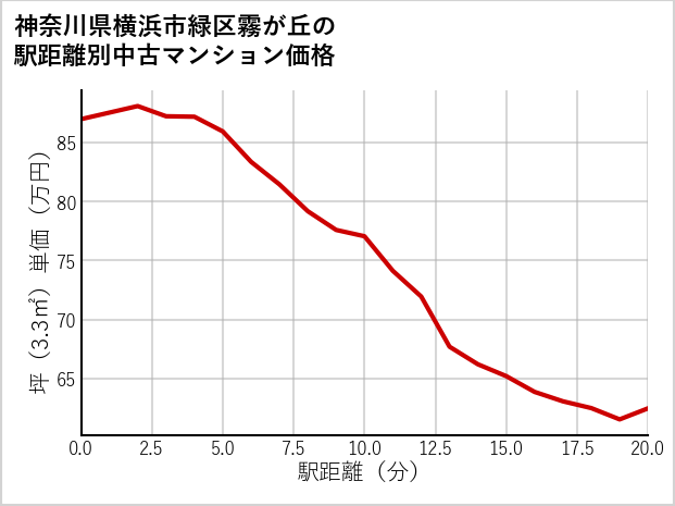 神奈川県横浜市緑区霧が丘の徒歩距離別の中古マンション坪単価