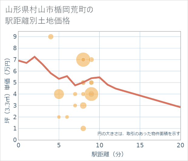 山形県村山市楯岡荒町の徒歩距離別の土地坪単価