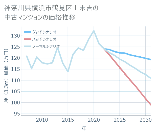 神奈川県横浜市鶴見区上末吉の中古マンション価格推移